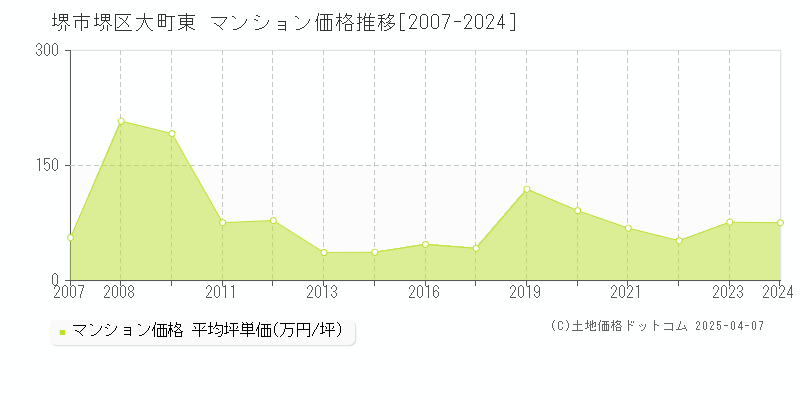 堺市堺区大町東のマンション取引価格推移グラフ 