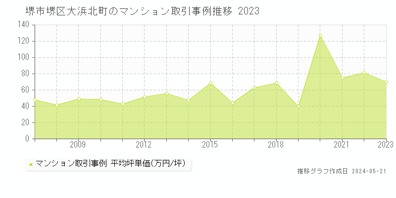 堺市堺区大浜北町のマンション価格推移グラフ 
