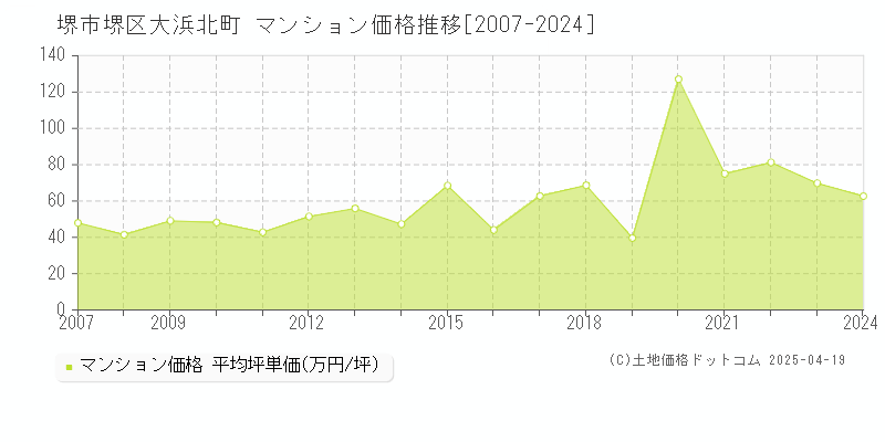 堺市堺区大浜北町のマンション価格推移グラフ 