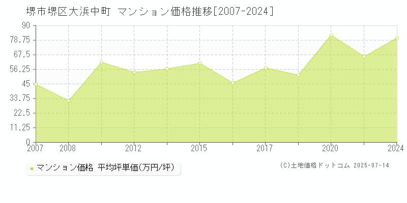 堺市堺区大浜中町のマンション取引価格推移グラフ 