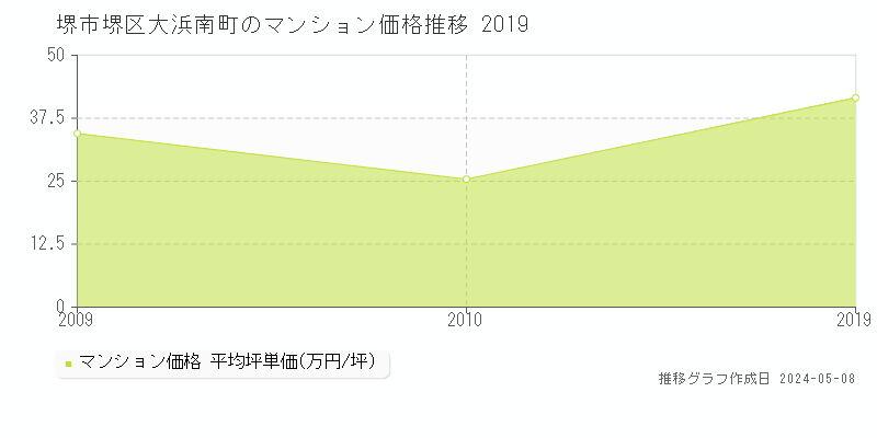 堺市堺区大浜南町のマンション価格推移グラフ 