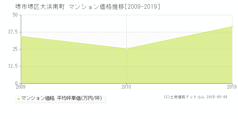 大浜南町(堺市堺区)のマンション価格推移グラフ(坪単価)[2009-2019年]
