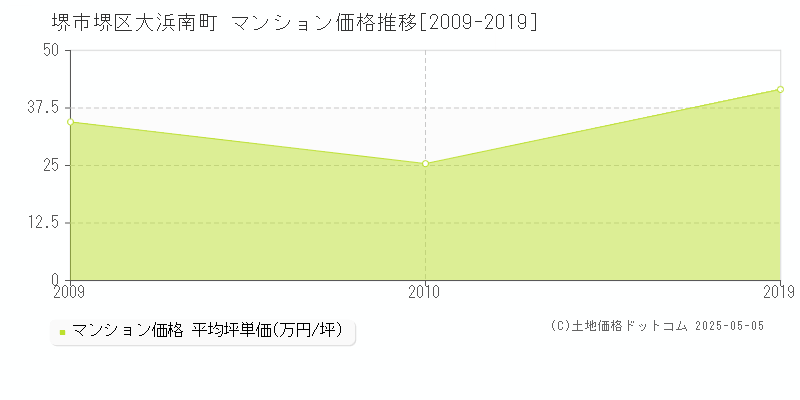 堺市堺区大浜南町のマンション価格推移グラフ 