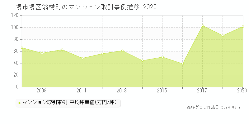 堺市堺区翁橋町のマンション取引価格推移グラフ 
