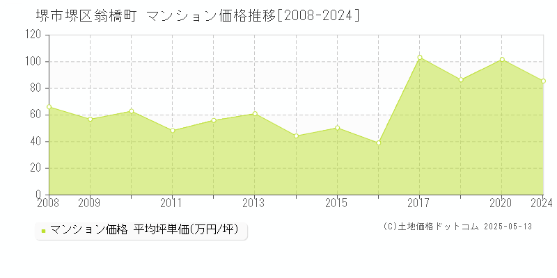 翁橋町(堺市堺区)のマンション価格推移グラフ(坪単価)