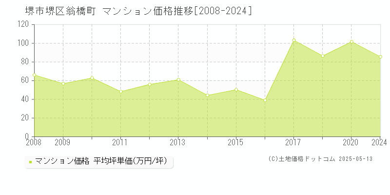 堺市堺区翁橋町のマンション取引価格推移グラフ 