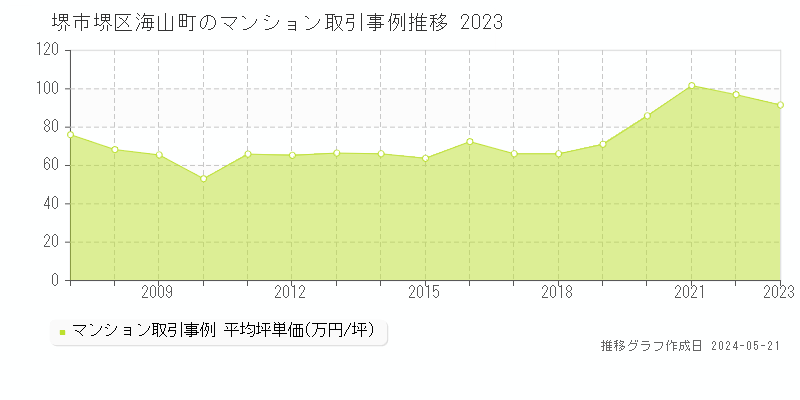 堺市堺区海山町のマンション価格推移グラフ 
