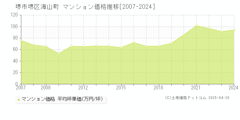 堺市堺区海山町のマンション価格推移グラフ 