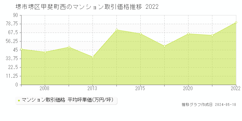 堺市堺区甲斐町西のマンション取引価格推移グラフ 