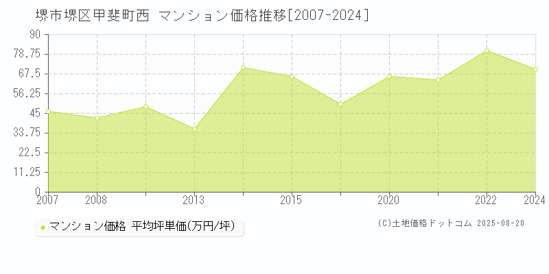 甲斐町西(堺市堺区)のマンション価格推移グラフ(坪単価)[2007-2024年]