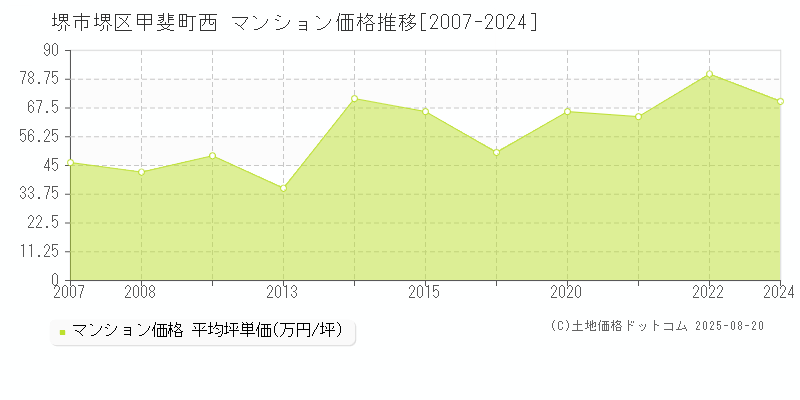 堺市堺区甲斐町西のマンション価格推移グラフ 