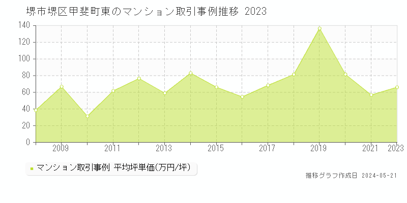 堺市堺区甲斐町東のマンション価格推移グラフ 
