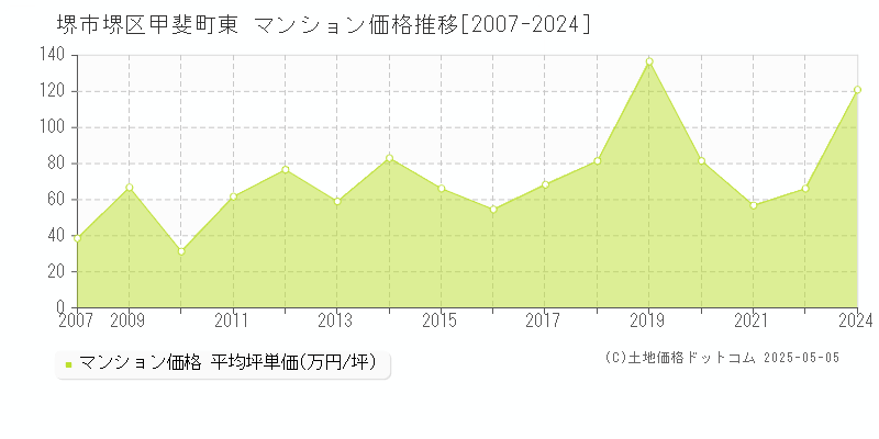 甲斐町東(堺市堺区)のマンション価格推移グラフ(坪単価)[2007-2024年]