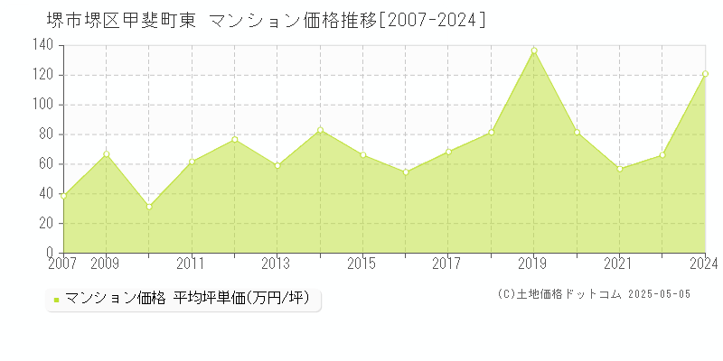 堺市堺区甲斐町東のマンション価格推移グラフ 