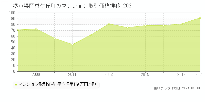 堺市堺区香ケ丘町のマンション価格推移グラフ 