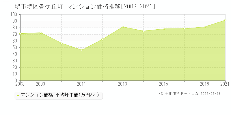 香ケ丘町(堺市堺区)のマンション価格推移グラフ(坪単価)[2008-2021年]