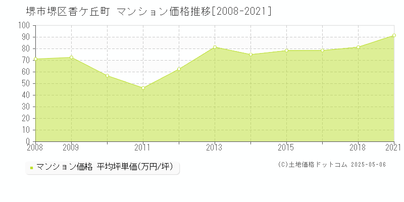 堺市堺区香ケ丘町のマンション価格推移グラフ 