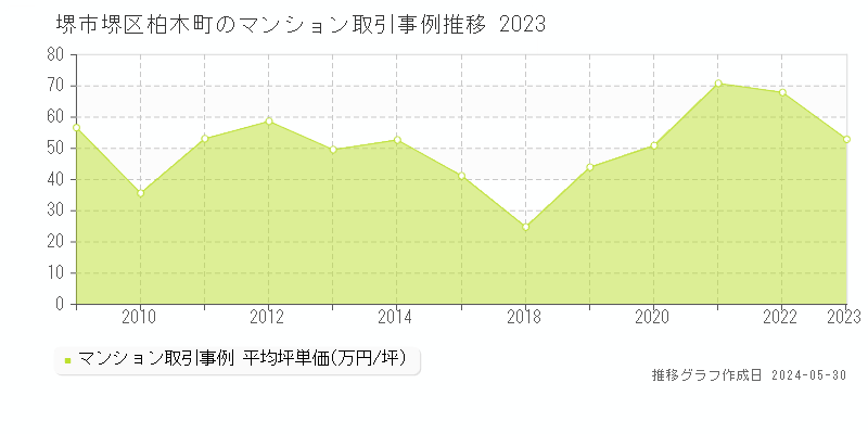 堺市堺区柏木町のマンション価格推移グラフ 