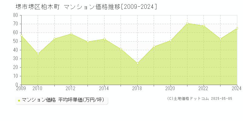 柏木町(堺市堺区)のマンション価格推移グラフ(坪単価)[2009-2024年]