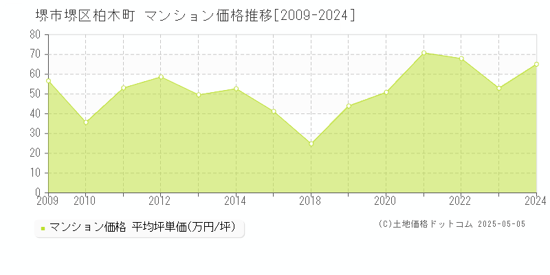 堺市堺区柏木町のマンション価格推移グラフ 