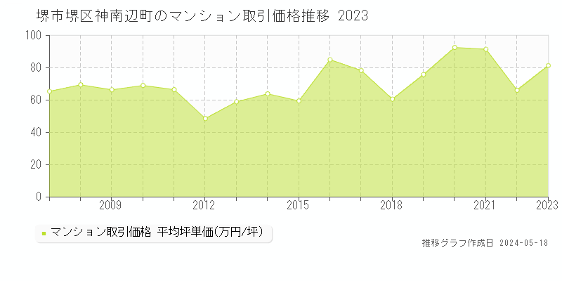 堺市堺区神南辺町のマンション価格推移グラフ 
