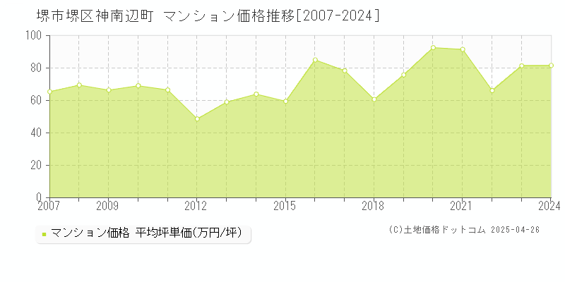 堺市堺区神南辺町のマンション価格推移グラフ 