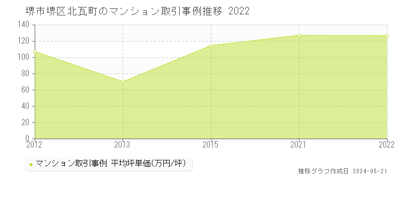 堺市堺区北瓦町のマンション取引事例推移グラフ 