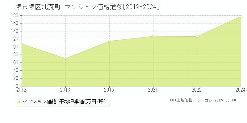 北瓦町(堺市堺区)のマンション価格推移グラフ(坪単価)[2012-2024年]