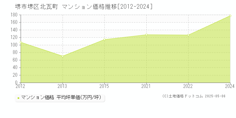 堺市堺区北瓦町のマンション取引事例推移グラフ 