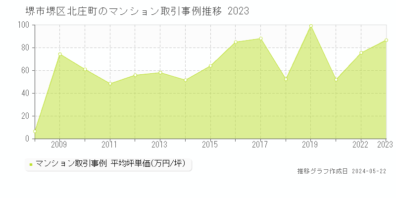 堺市堺区北庄町のマンション取引価格推移グラフ 