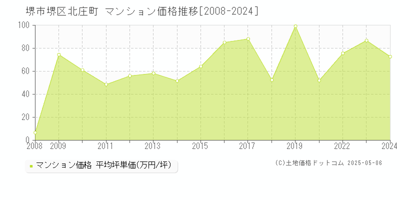 北庄町(堺市堺区)のマンション価格推移グラフ(坪単価)[2008-2024年]