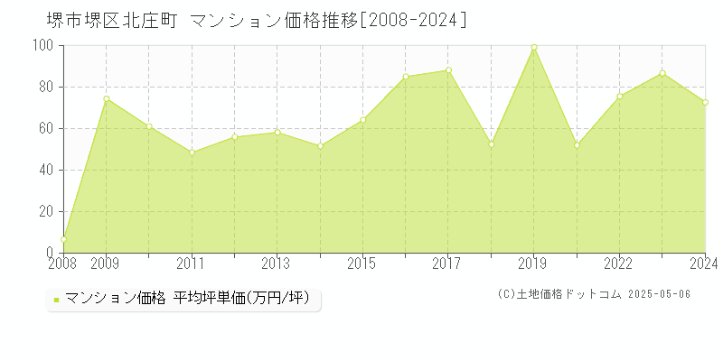 堺市堺区北庄町のマンション取引価格推移グラフ 