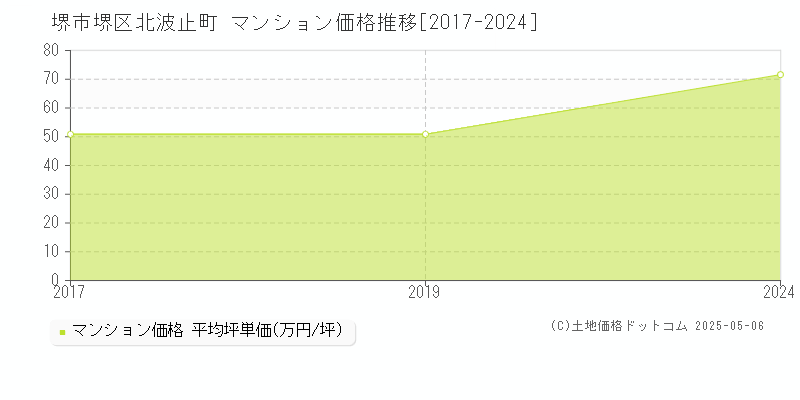 堺市堺区北波止町のマンション価格推移グラフ 