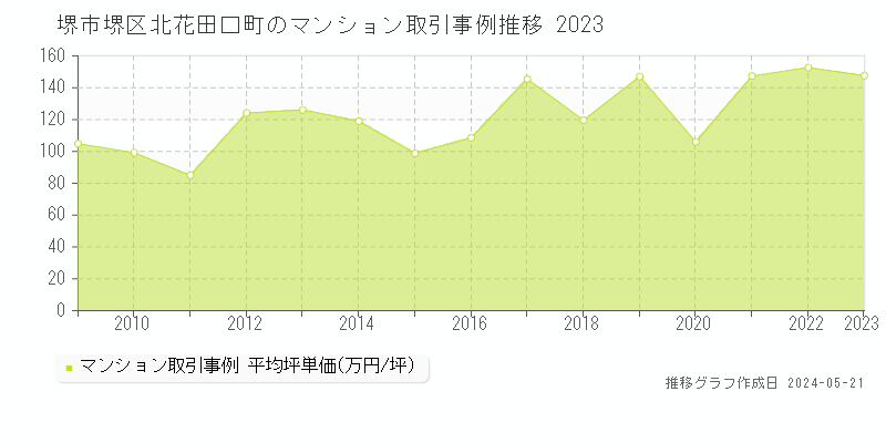 堺市堺区北花田口町のマンション価格推移グラフ 
