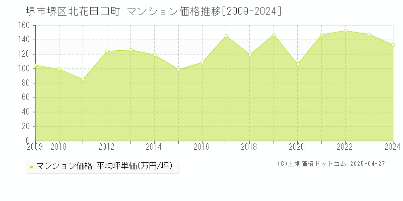 堺市堺区北花田口町のマンション価格推移グラフ 