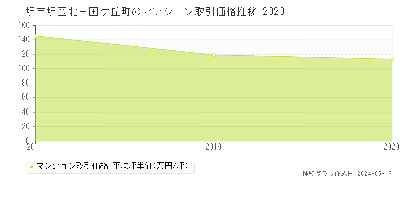 堺市堺区北三国ケ丘町のマンション価格推移グラフ 