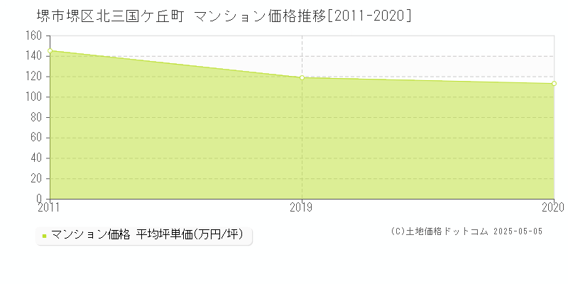 北三国ケ丘町(堺市堺区)のマンション価格推移グラフ(坪単価)[2011-2020年]