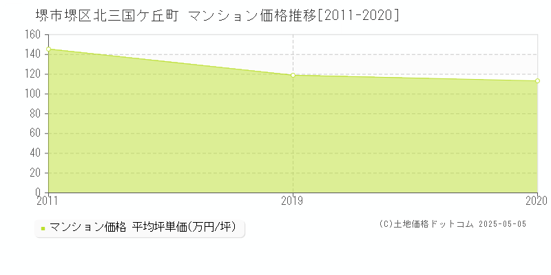 堺市堺区北三国ケ丘町のマンション価格推移グラフ 