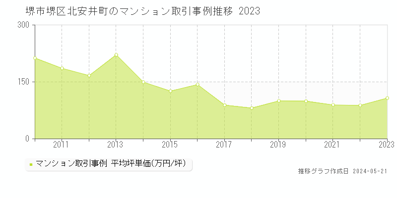 堺市堺区北安井町のマンション価格推移グラフ 