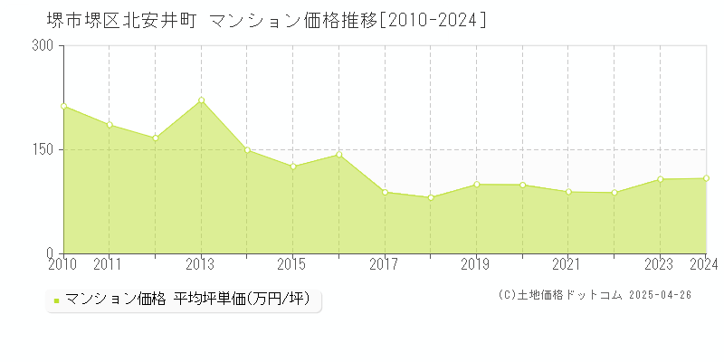 堺市堺区北安井町のマンション価格推移グラフ 