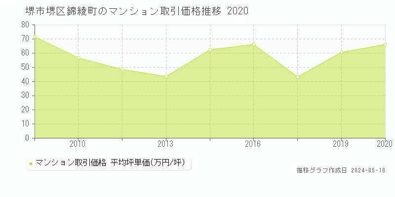 堺市堺区錦綾町のマンション価格推移グラフ 