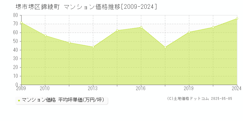 錦綾町(堺市堺区)のマンション価格推移グラフ(坪単価)[2009-2024年]