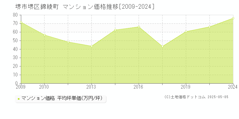 堺市堺区錦綾町のマンション価格推移グラフ 