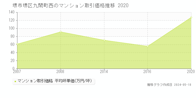 堺市堺区九間町西のマンション価格推移グラフ 