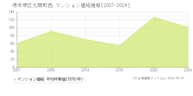 九間町西(堺市堺区)のマンション価格推移グラフ(坪単価)[2007-2024年]