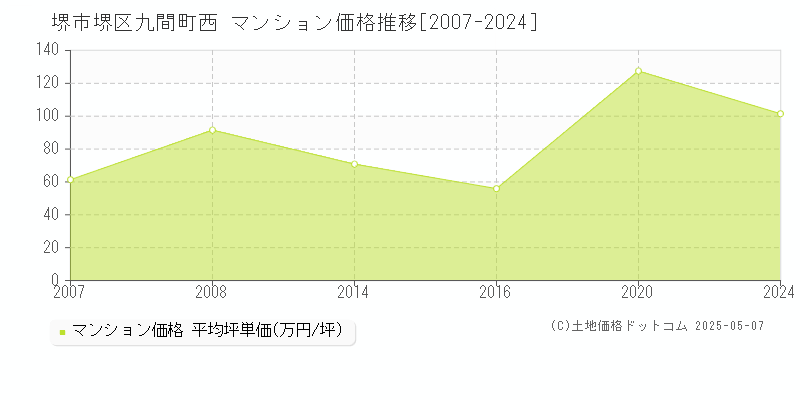 堺市堺区九間町西のマンション価格推移グラフ 