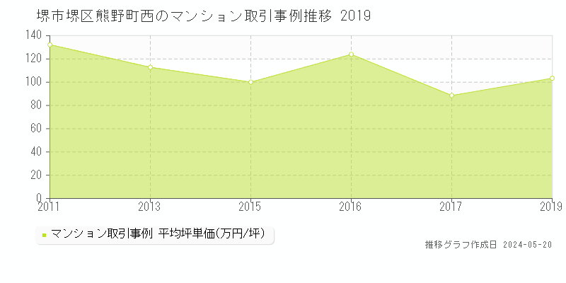 堺市堺区熊野町西のマンション取引価格推移グラフ 
