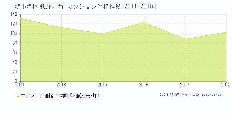 熊野町西(堺市堺区)のマンション価格推移グラフ(坪単価)[2011-2019年]