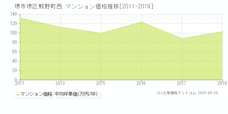 堺市堺区熊野町西のマンション取引価格推移グラフ 