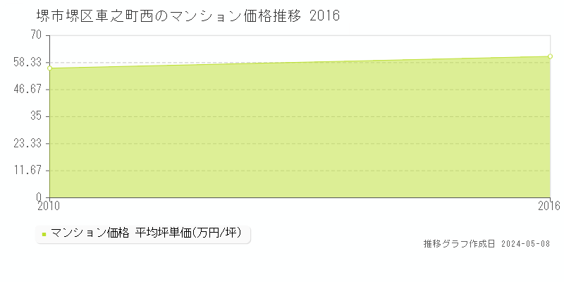 堺市堺区車之町西のマンション価格推移グラフ 